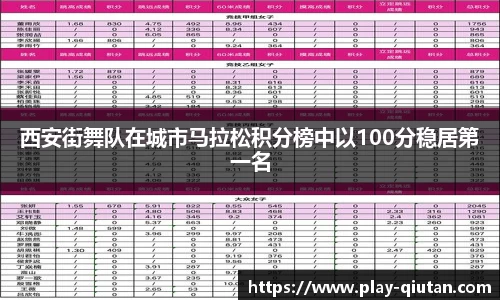 西安街舞队在城市马拉松积分榜中以100分稳居第一名